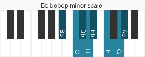 Piano scale for Bb bebop minor